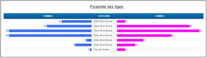 Resultat pyramide ages sans BI4