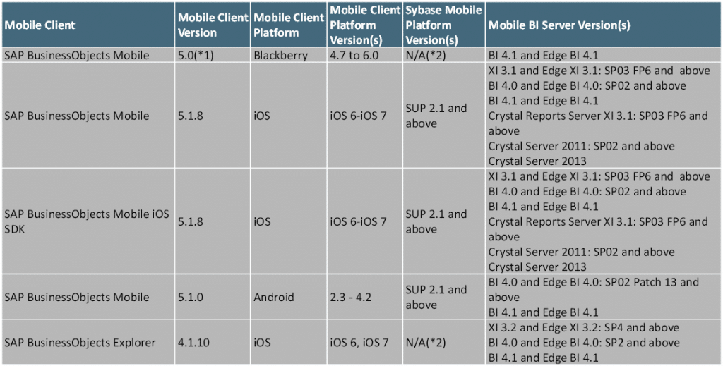 Produits supportés BI Mobile