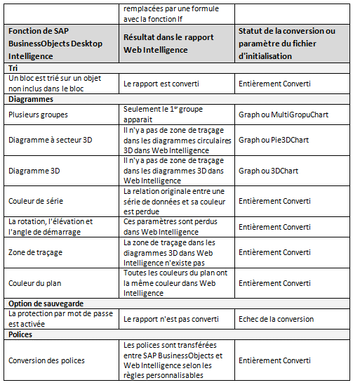 Conversion WebIntelligence