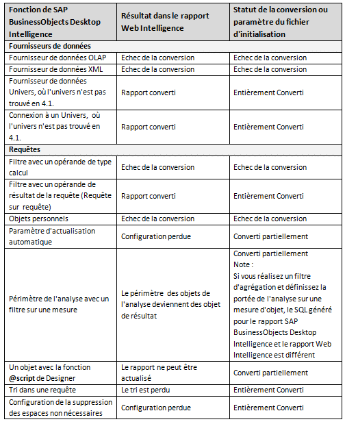 Conversions WebIntelligence
