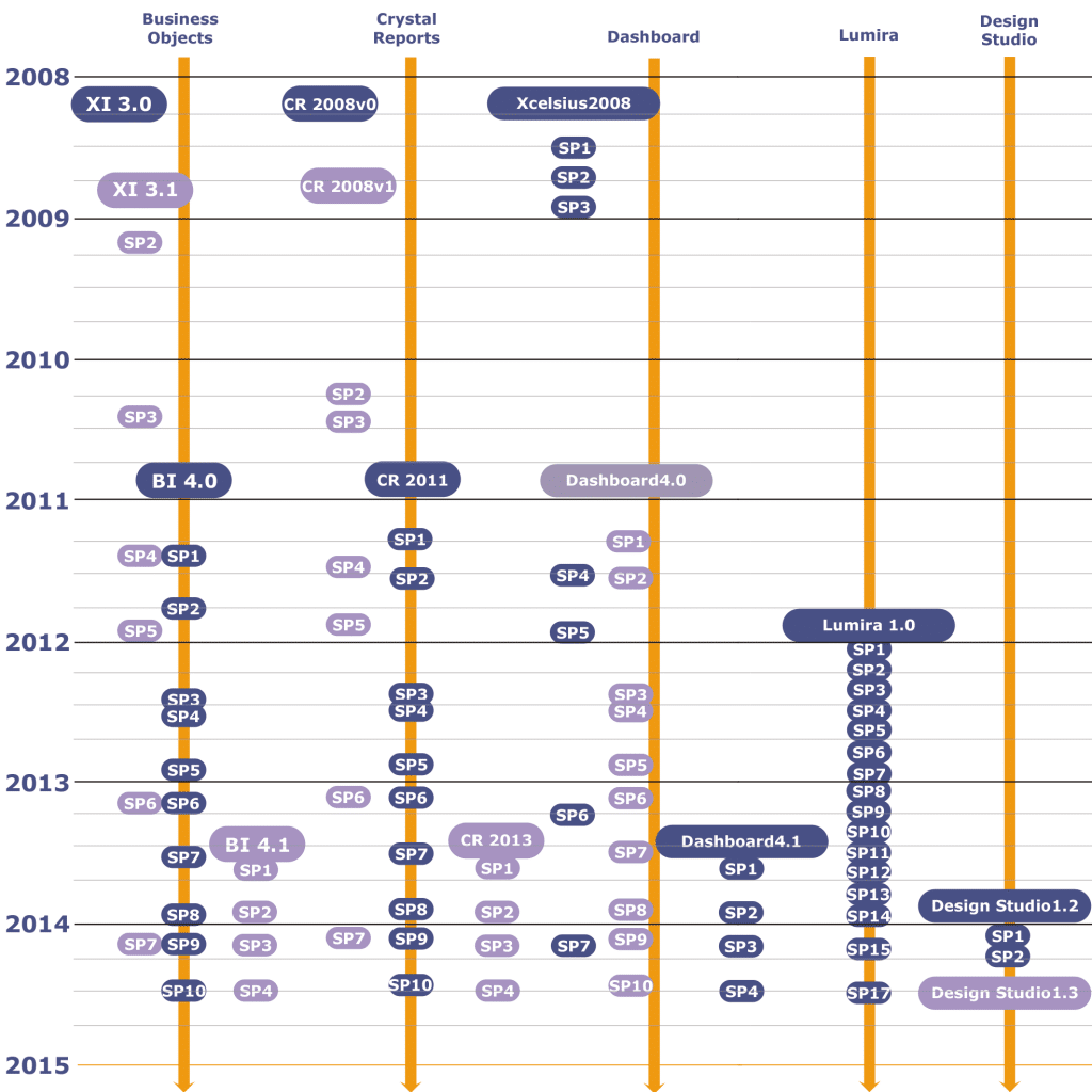 Roadmap SAP BI