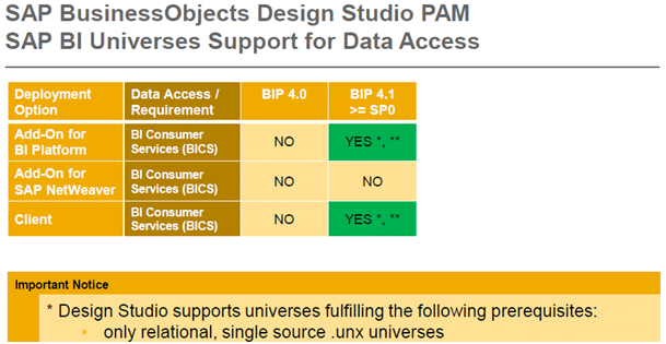 SAP Business Objects Design Studio PAM SAP BI Universes Support for Data Access