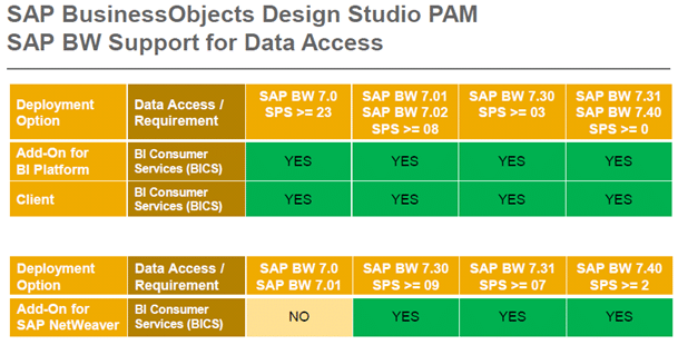 SAP Business Objects Design Studio PAM SAP BW Support for Data Access