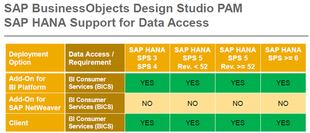 SAP Business Objects Design Studio PAM SAP HANA Support for Data Access