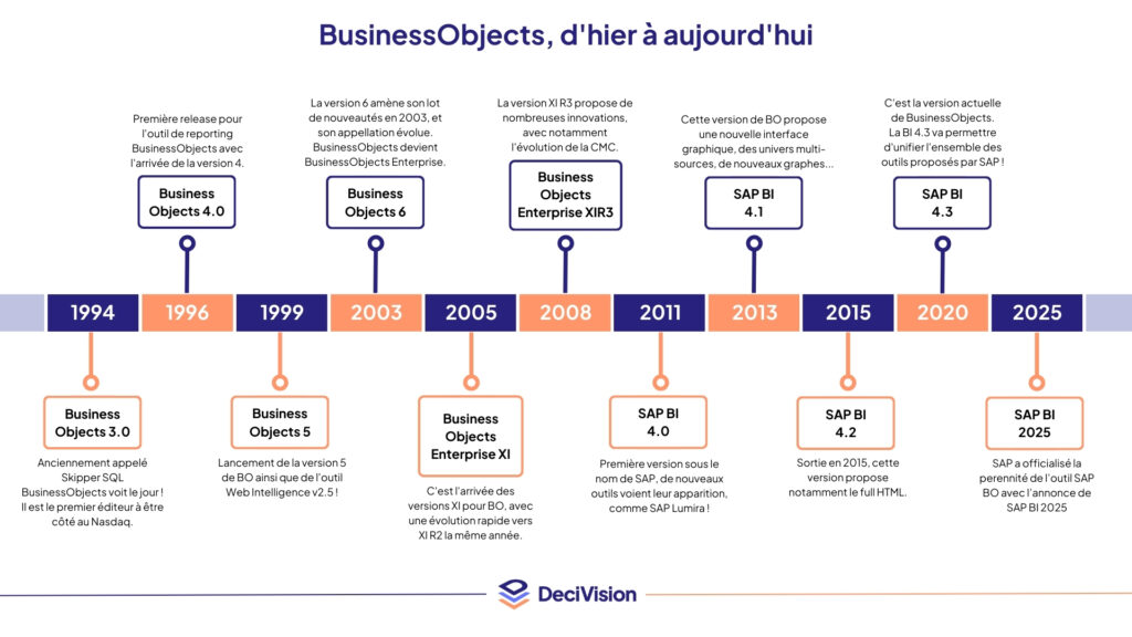 Historique des versions de Business Objects