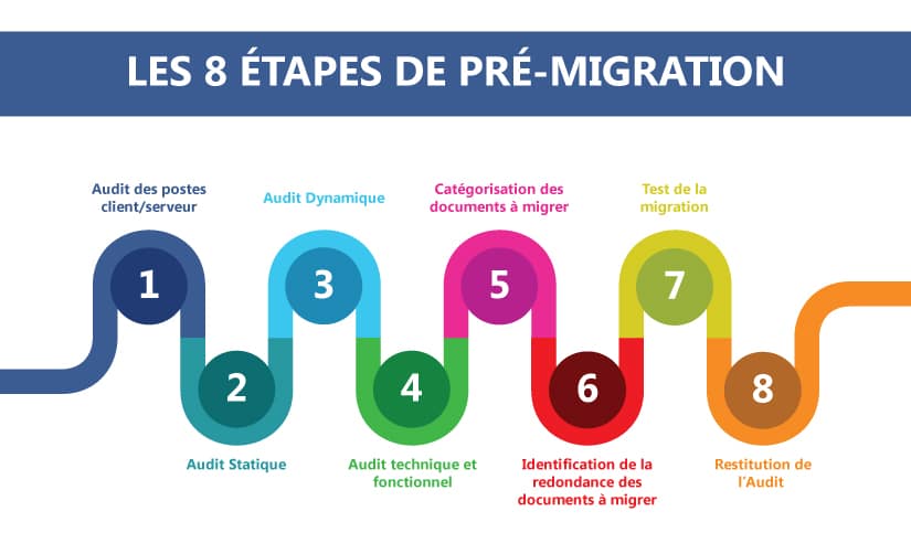 Audit Migration BO