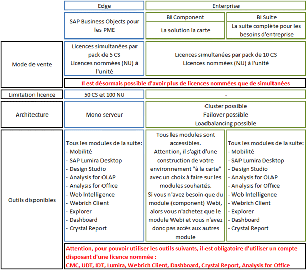 Licences Business Objects