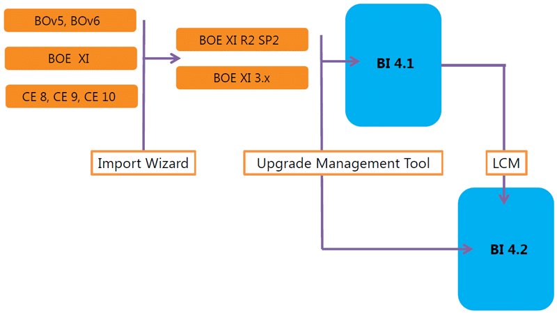 Migration v5, v6, v6.5, XI R2, XI3, XI 3.1 vers BI 4.2