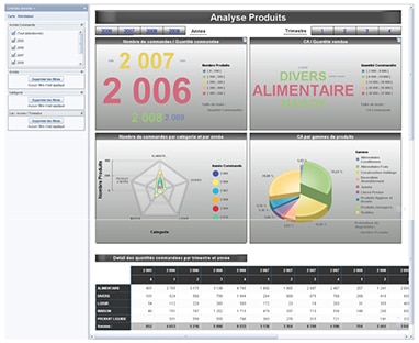 Tableau de bord Commercial