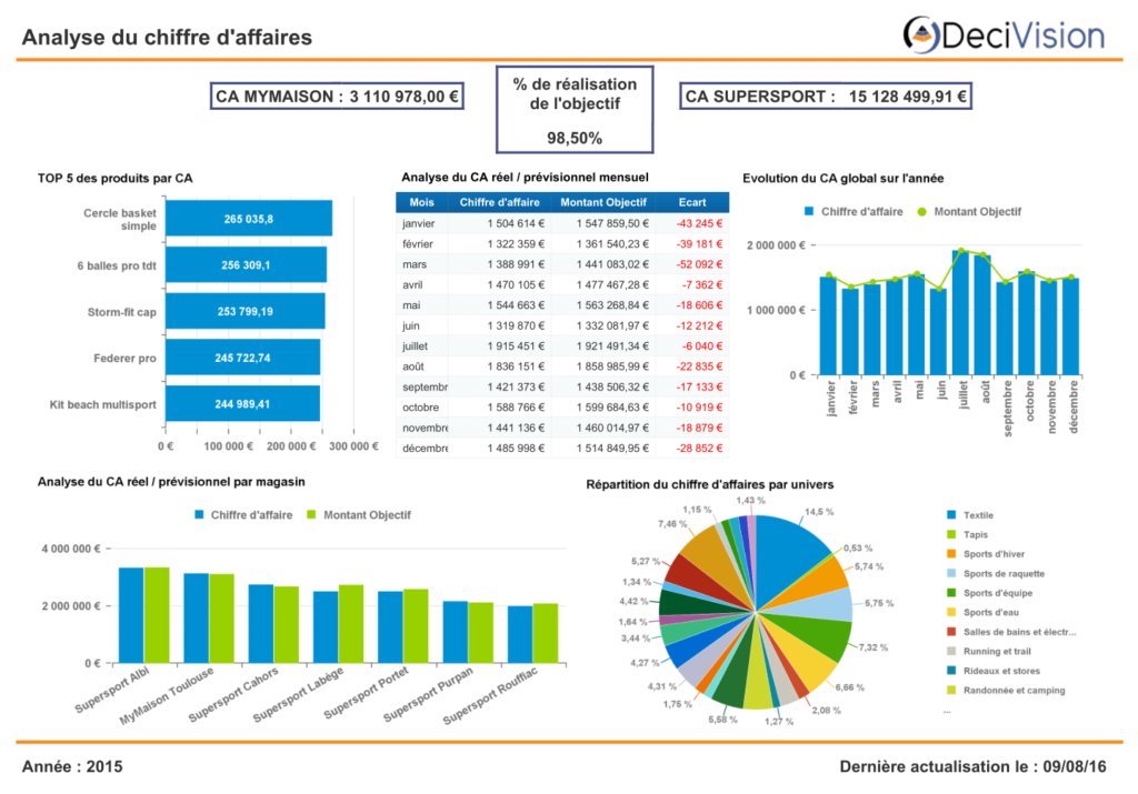 Tableau de bord Financier