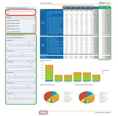 Tableau de bord Financier