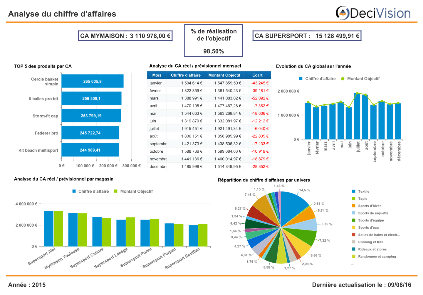 Exemple D Un Tableau De Bord De Gestion Pdf TVHG Exemple D Un Tableau De Bord De Gestion Pdf TVHG