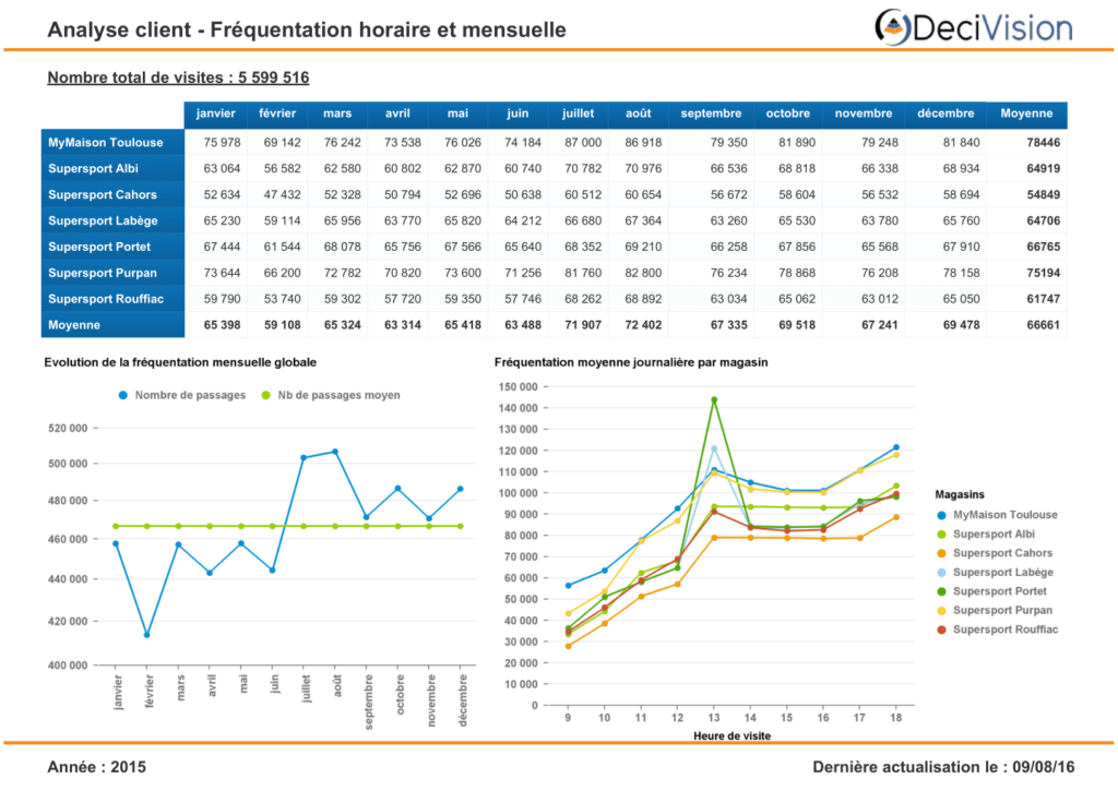 Tableau de bord Controle de Gestion