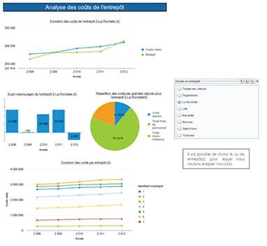 Tableau de bord Gestion des Stocks