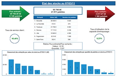 Pilotage Gestion des Stocks