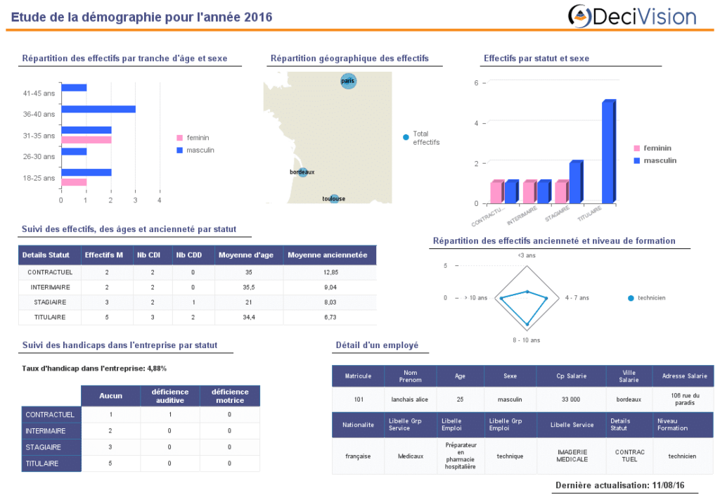 Tableau de bord RH