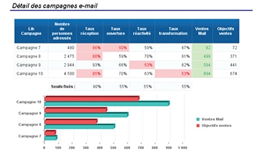 Tableau de bord Suivi Emailing