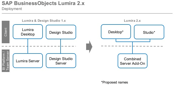 Lumira 2.0