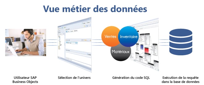 Vue métiers des données univers SAP