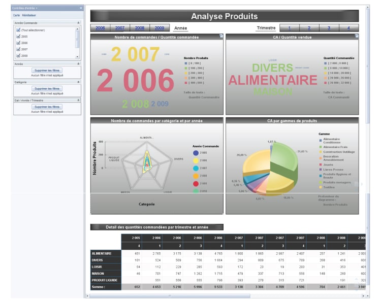 Tableau de bord Dashboard