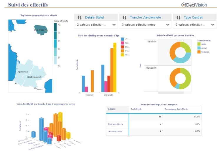 Tableau de bord SAP Lumira