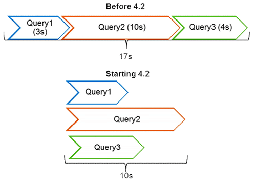 Exécution simultanée des requêtes en BI 4.2