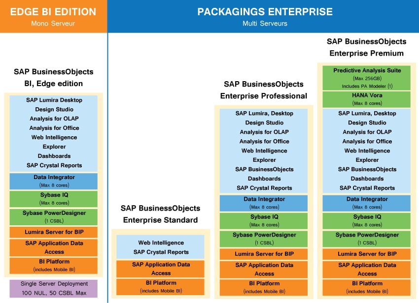 Licences SAP Business Objects