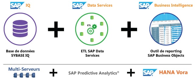 Sybase IQ et ETL et SAP BO et MultiServeurs et SAP Predictive Analytics et HANA Vora
