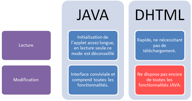 JAVA VS DHTML