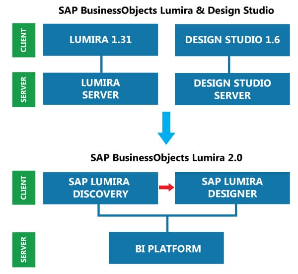 Architecture Lumira 2.0