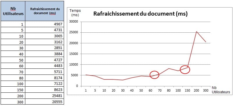 Courbe avec temps de rafraichissement