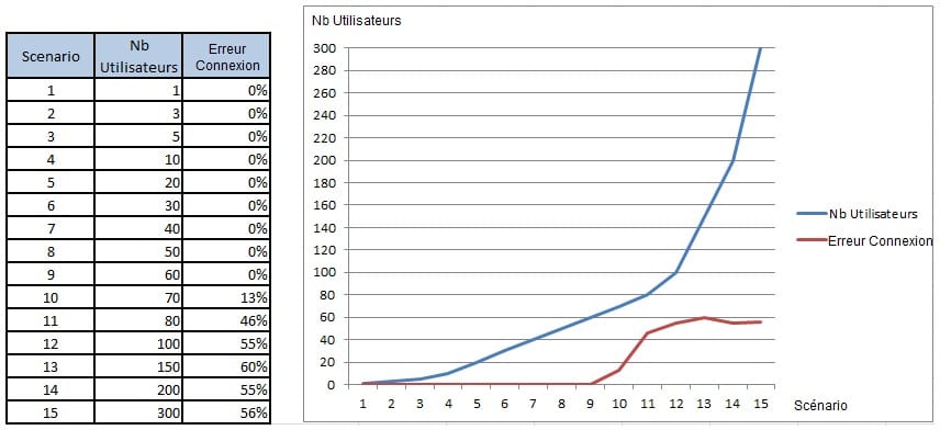 Courbe avec taux d'echecs