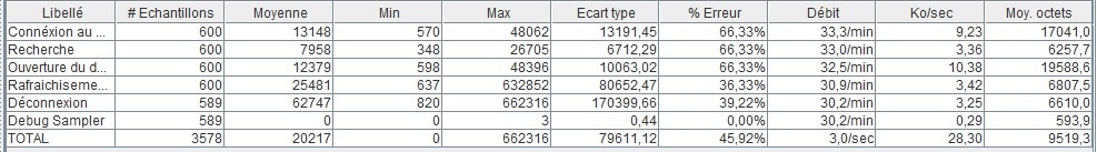 Plan de test avec 200 utilisateurs