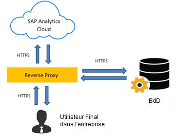 Reverse Proxy SAP Analytics Cloud