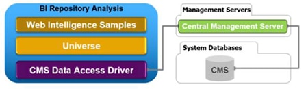 CMS DB Driver