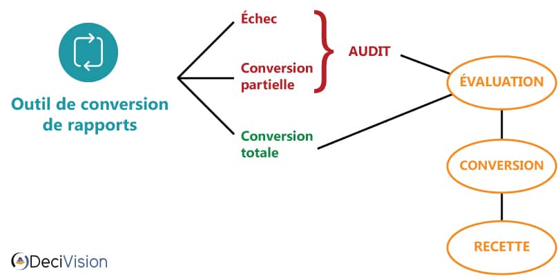 Méthodologie de conversion des rapports Deski vers Webi