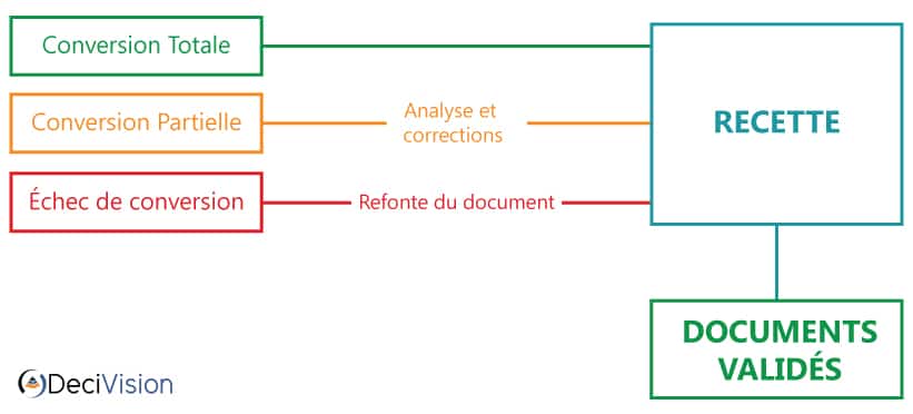 Détails d'une conversion deski webi