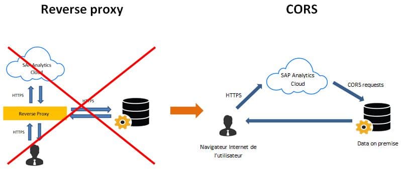 CORS et Reverse Proxy