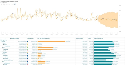 Tableau de bord SAP Analytics Cloud