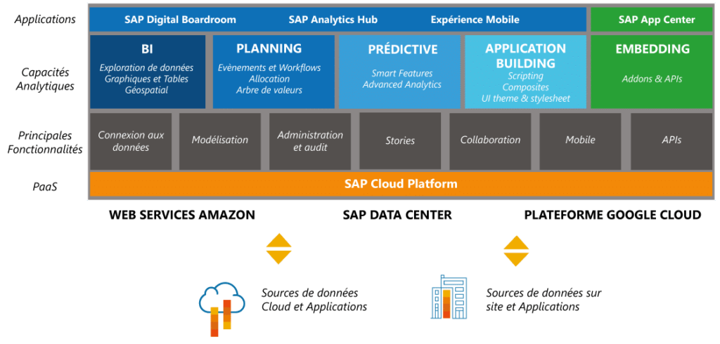 Architecture SAP Analytics Cloud