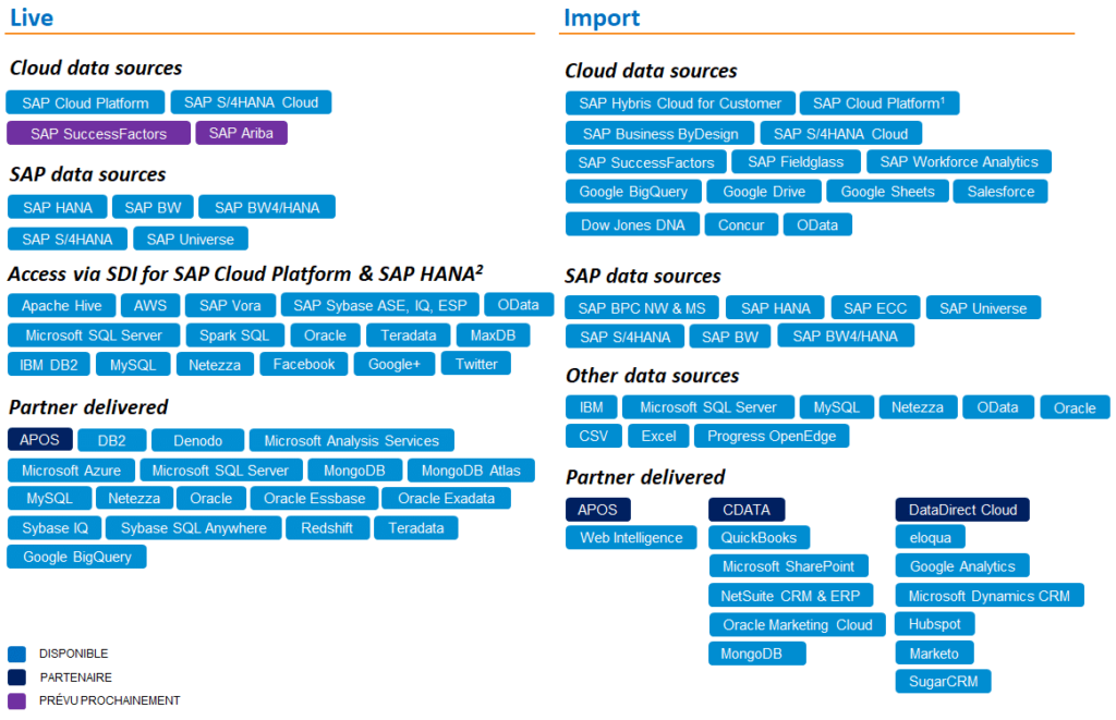 Données SAP Analytics Cloud