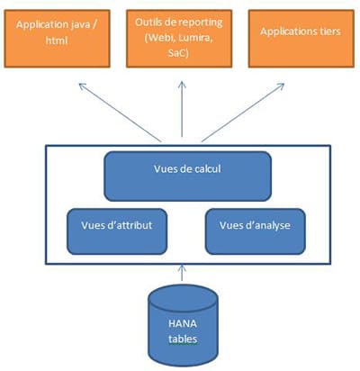 Types de vues SAP HANA