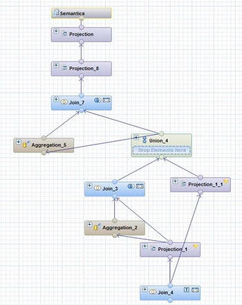 Graphique Vue Calcul SAP HANA