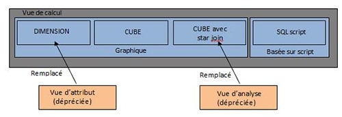 Vue de calcul graphique avec dimension et cube SAP HANA