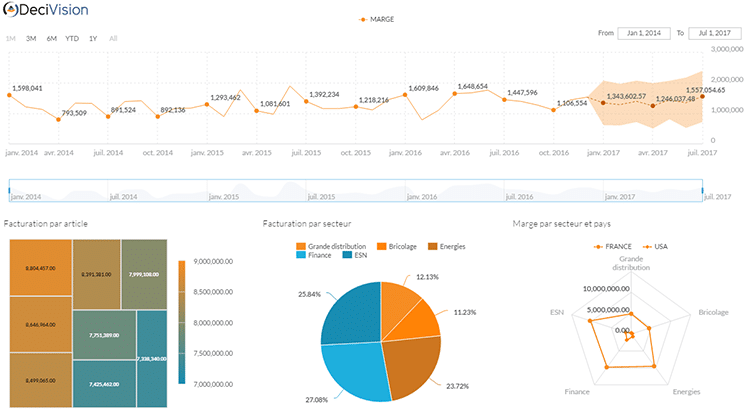 Tableau de bord SAP Analytics Cloud