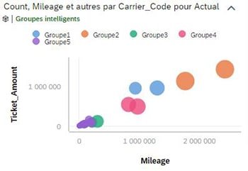 Graphique à bulle SAP Analytics Cloud