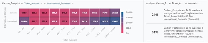 Graphique SAP Analytics Cloud