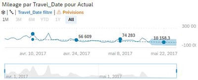 Prévision automatique SAP Analytics Cloud