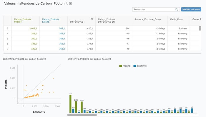 Valeurs inattendues dans SAP Analytics Cloud