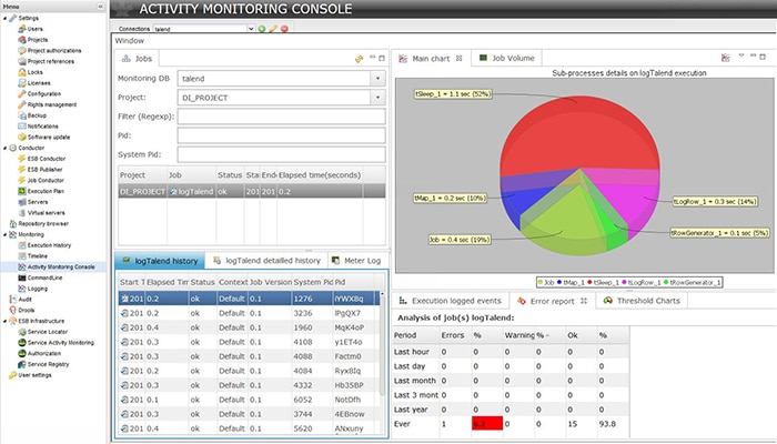 Talend Activity Monitoring Console